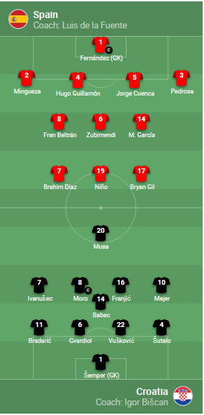 ĐỘI HÌNH RA SÂN trận U21 Tây Ban Nha vs U21 Croatia