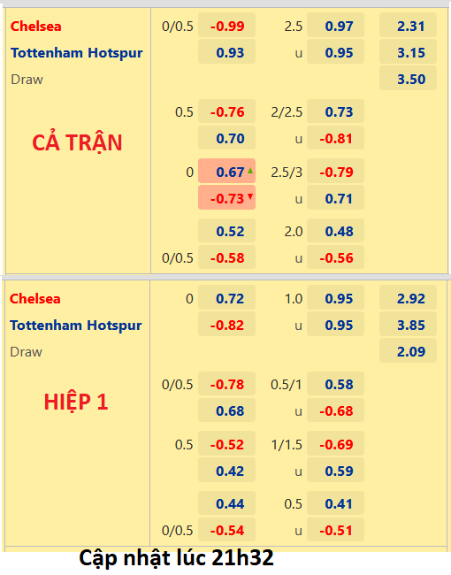 CHỐT KÈO trực tiếp trận Chelsea vs Tottenham, 22h30 ngày 14/8: Ngoại hạng Anh