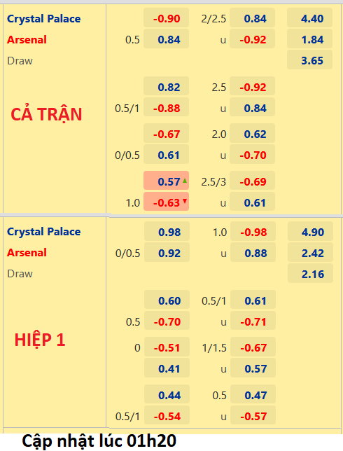 CHỐT KÈO trực tiếp trận Crystal Palace vs Arsenal, 02h00 ngày 06/08: Ngoại hạng Anh