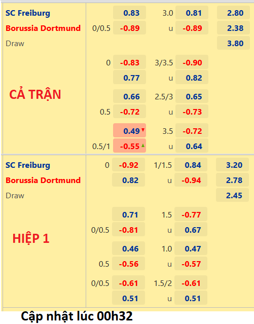 CHỐT KÈO trực tiếp trận Freiburg vs Dortmund, 01h30 ngày 13/08: VĐQG Đức
