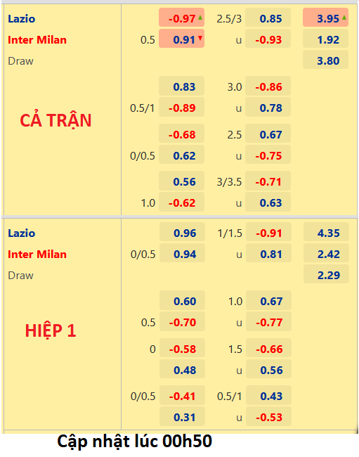 CHỐT KÈO trực tiếp trận Lazio vs Inter Milan, 01h45 ngày 27/8: VĐQG Italia