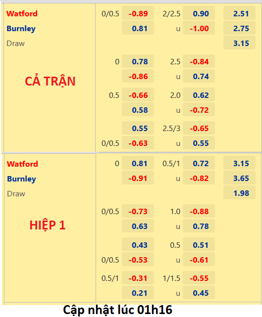 CHỐT KÈO trực tiếp trận Watford vs Burnley, 02h00 ngày 13/08: Hạng nhất Anh