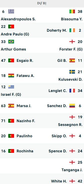 ĐỘI HÌNH RA SÂN trận Sporting Lisbon vs Tottenham, 23h45 ngày 13/09: UEFA Champions League