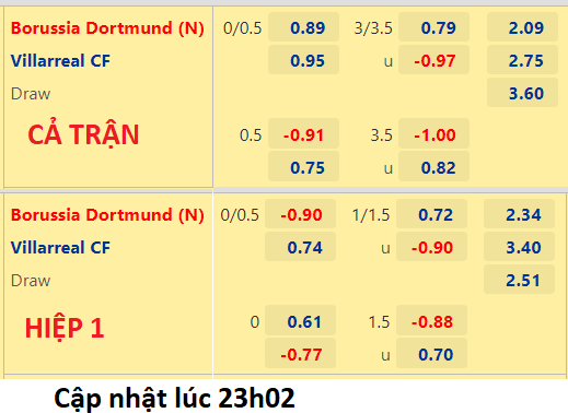 CHỐT KÈO trực tiếp trận Dortmund vs Villarreal, 00h00 ngày 23/07: Giao hữu