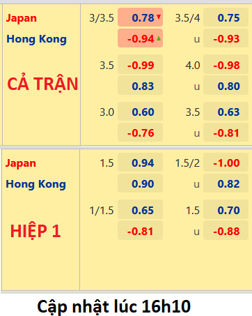CHỐT KÈO trực tiếp trận Nhật Bản vs Hong Kong, 17h20 ngày 19/07: Cúp Đông Á