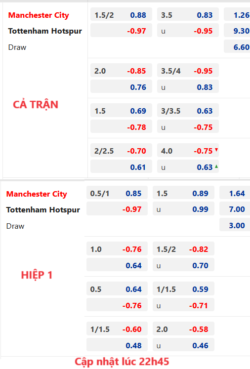 Chốt kèo AEGOAL trận Man City vs Tottenham, 23h30 ngày 03/12: Ngoại hạng Anh