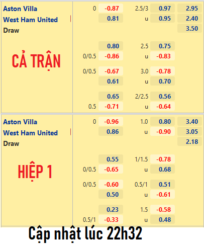 CHỐT KÈO trực tiếp trận Aston Villa vs West Ham