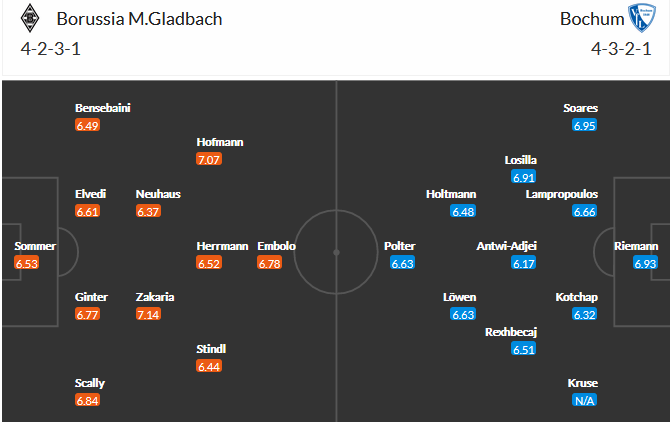 Monchengladbach vs Bochum