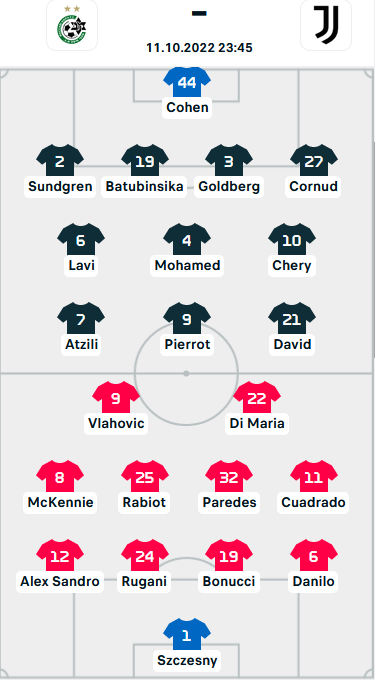 ĐỘI HÌNH RA SÂN trận Maccabi Haifa vs Juventus, 23h45 ngày 11/10: Cúp  C1 châu Âu