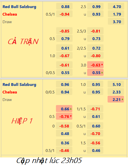 CHỐT KÈO trực tiếp trận RB Salzburg vs Chelsea, 23h45 ngày 25/10: UEFA Champions League