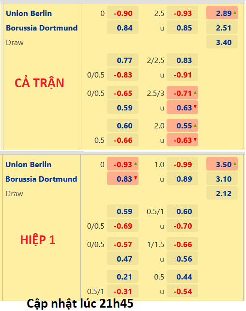 CHỐT KÈO trực tiếp trận Union Berlin vs Dortmund, 22h30 ngày 16/10: VĐQG Đức