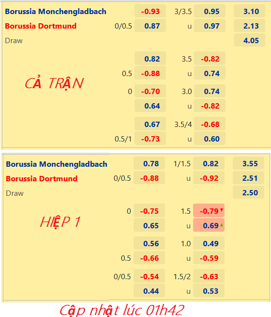 CHỐT KÈO trực tiếp trận Monchengladbach vs Dortmund, 02h30 ngày 12/11: VĐQG Đức