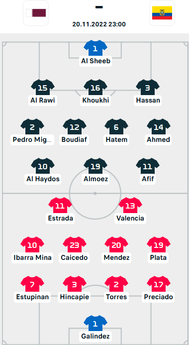 ĐỘI HÌNH RA SÂN trận Qatar vs Ecuador, 23h00 ngày 20/11: World Cup 2022