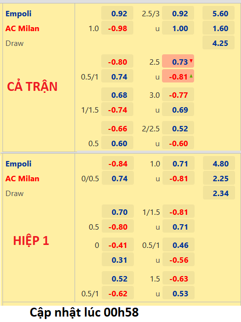 CHỐT KÈO trực tiếp trận Empoli vs AC Milan, 01h45 ngày 02/10: VĐQG Italia