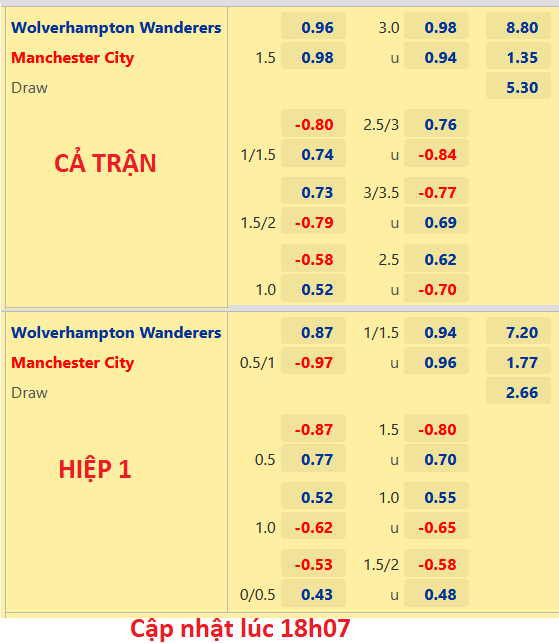 CHỐT KÈO trực tiếp trận Wolves vs Man City, 18h30 ngày 17/09: Ngoại hạng Anh