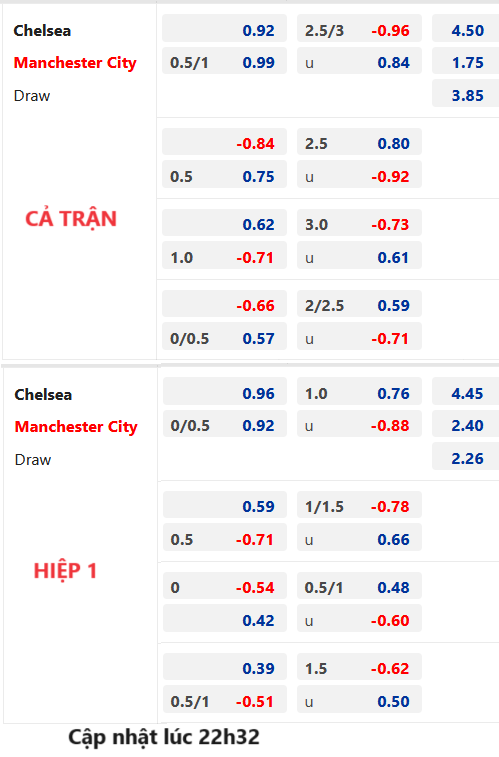 Chốt kèo AEGOAL trận Chelsea vs Man City, 23h30 ngày 12/11: Ngoại hạng Anh