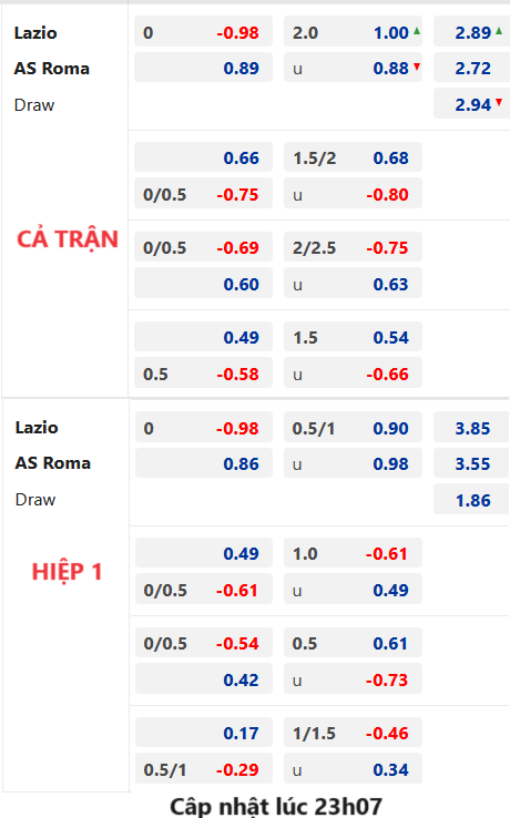 Chốt kèo AEGOAL trận Lazio vs AS Roma, 0h00 ngày 13/11: VĐQG Italia