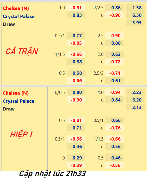 CHỐT KÈO trực tiếp trận Chelsea vs Crystal Palace, 22h30 ngày 17/04: Cúp FA Anh