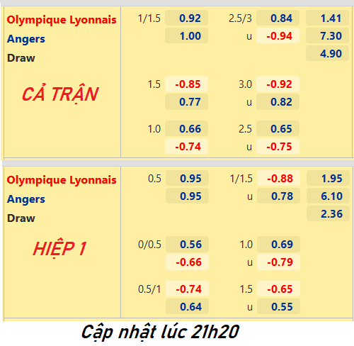 CHỐT KÈO trực tiếp trận Lyon vs Angers, 22h05 ngày 03/04: VĐQG Pháp