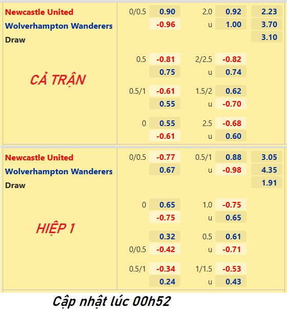 CHỐT KÈO trực tiếp trận Newcastle vs Wolves, 02h00 ngày 9/4: Ngoại hạng Anh