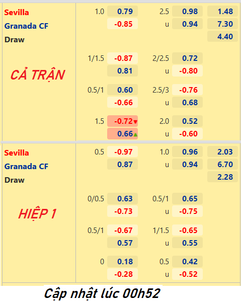 CHỐT KÈO trực tiếp trận Sevilla vs Granada, 02h00 ngày 9/4: VĐQG Tây Ban Nha