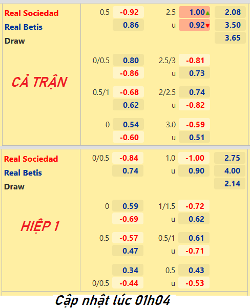 CHỐT KÈO trực tiếp trận Sociedad vs Betis, 02h00 ngày 16/4: VĐQG Tây Ban Nha