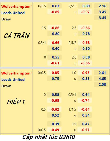 CHỐT KÈO trực tiếp trận Wolves vs Leeds Utd