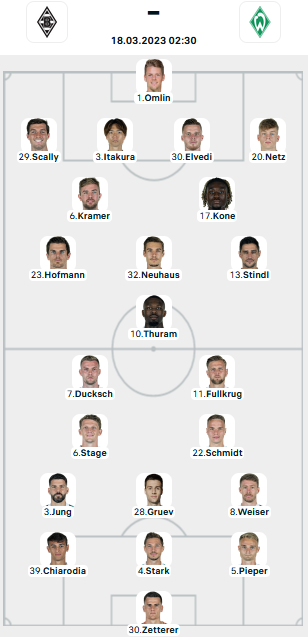 ĐỘI HÌNH RA SÂN trận Monchengladbach vs Bremen, 02h30 ngày 18/03: VĐQG Đức
