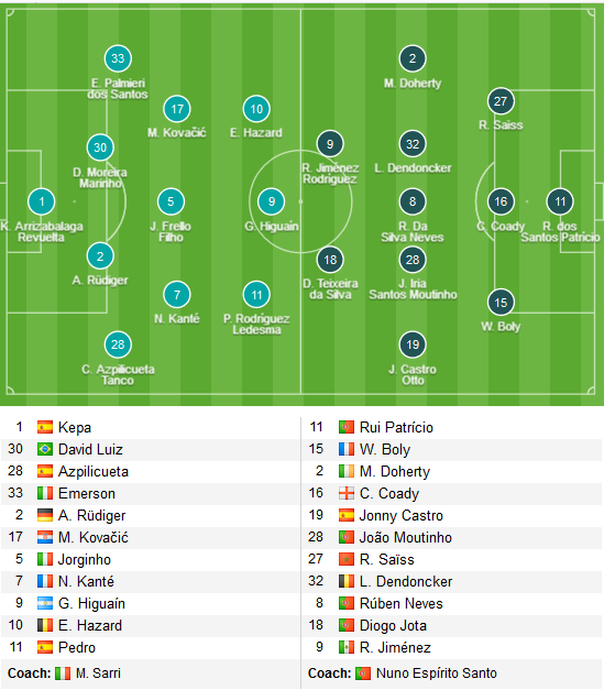 Chelsea-vs-Wolves