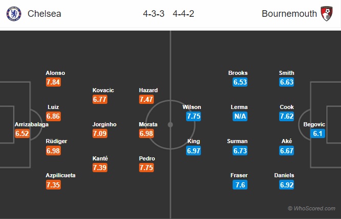 Soi kèo bóng đá Chelsea vs Bournemouth
