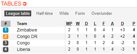 Nhận định bóng đá Congo vs Liberia, 21h30 ngày 11/10: VL giải vô địch châu Phi