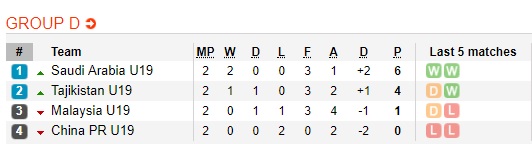 Nhận định bóng đá U19 Saudi Arabia vs U19 Tajikistan, 19h00 ngày 26/10: U19 Châu Á