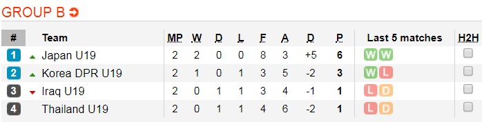 Soi kèo bóng đá U19 Thái Lan vs U19 Triều Tiên