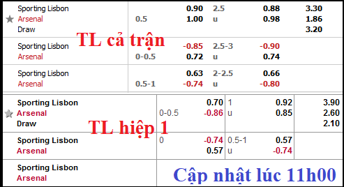 CHỐT KÈO TRỰC TIẾP trận Sporting Lisbon vs Arsenal