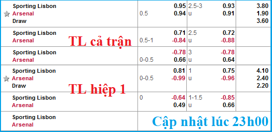 CHỐT KÈO TRỰC TIẾP trận Sporting Lisbon vs Arsenal