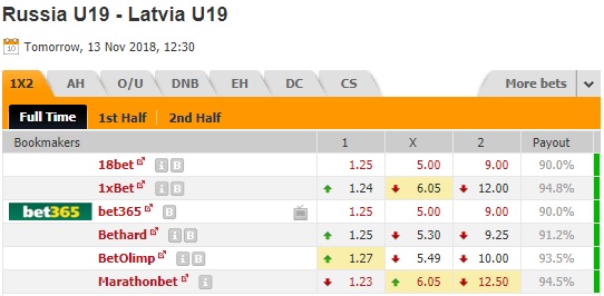 Nhận định bóng đá U19 Nga vs U19 Latvia, 19h30 ngày 13/11: Vòng loại U19 Châu Âu