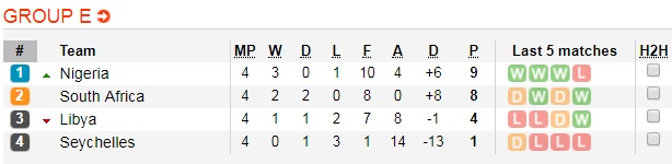 Soi kèo bóng đá Nam Phi vs Nigeria