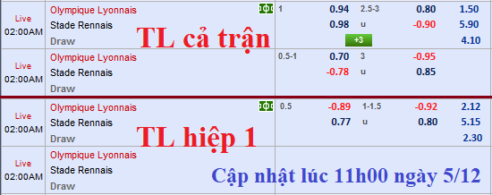 CHỐT KÈO TRỰC TIẾP trận Lyon vs Rennes