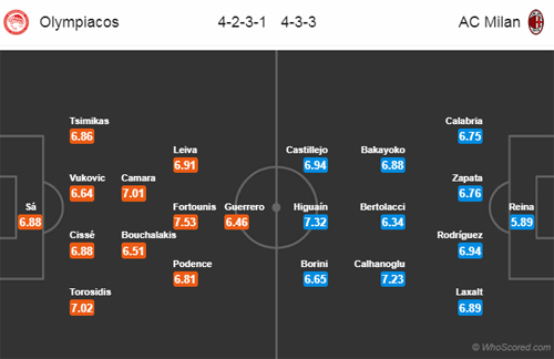 Nhận định Olympiakos vs AC Milan, 03h00 ngày 14/12