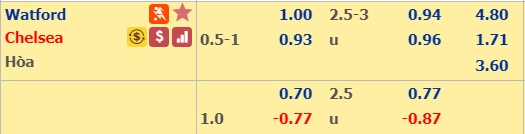 Soi kèo tài xỉu phạt góc Watford vs Chelsea