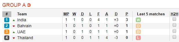Soi kèo bóng đá Bahrain vs Thái Lan
