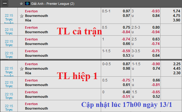 CHỐT KÈO TRỰC TIẾP trận Everton vs Bournemouth