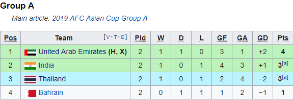 Phân tích kèo Asian Cup 2019 trận Ấn Độ vs Bahrain