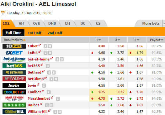 Nhận định bóng đá Alki Oroklini vs AEL Limassol, 00h00 ngày 15/1: VĐQG Đảo Síp