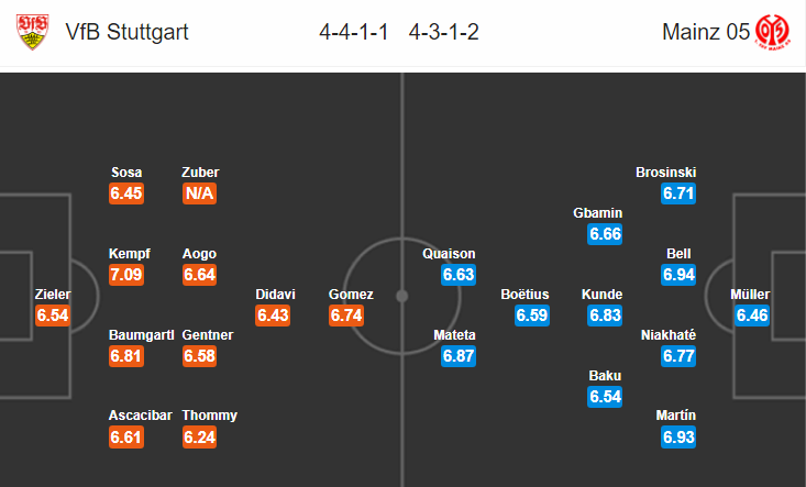 Nhận định bóng đá Stuttgart vs Mainz, 21h30 ngày 19/1: VĐQG Đức