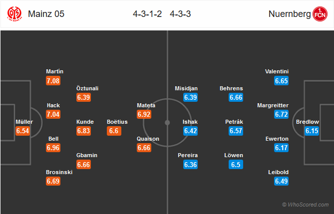 Nhận định bóng đá Mainz vs Nurnberg