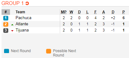 Nhận định bóng đá Pachuca vs Atlante, 08h00 ngày 30/1: Cúp QG Mexico