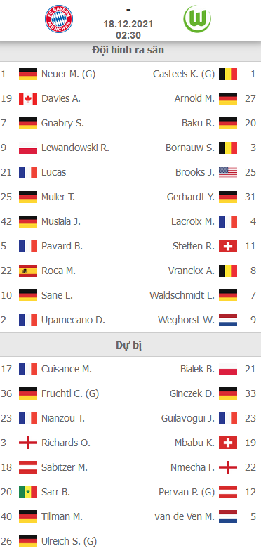 ĐỘI HÌNH RA SÂN trận Bayern Munich vs Wolfsburg