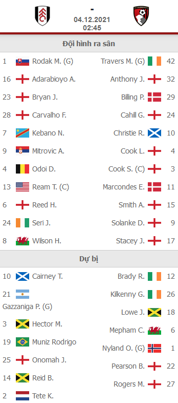 ĐỘI HÌNH RA SÂN trận Fulham vs Bournemouth
