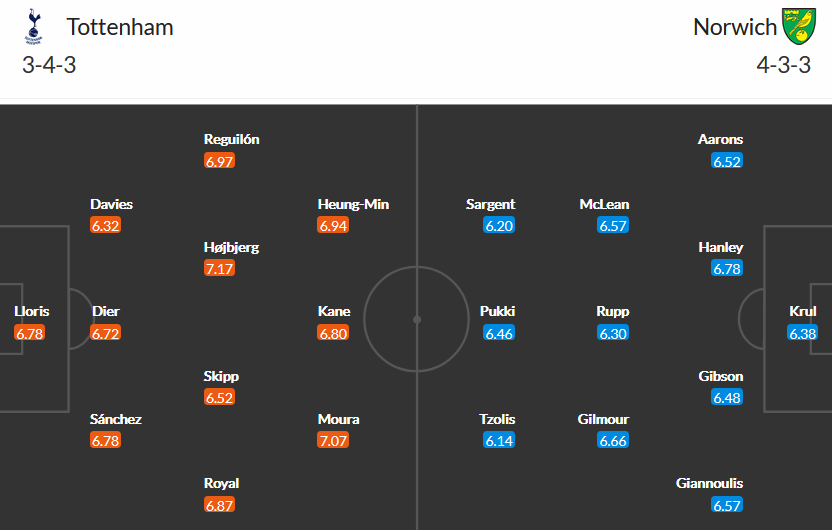 Tottenham vs Norwich